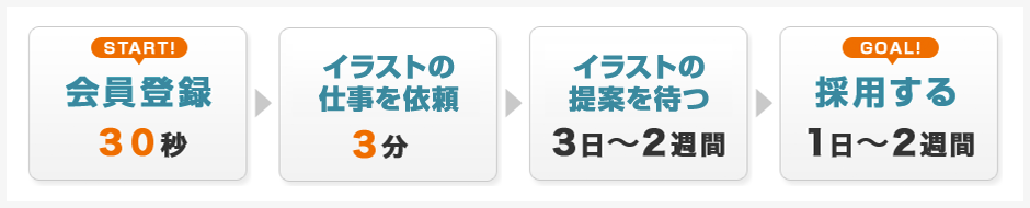 会員登録、イラストデザインの仕事を依頼、イラストデザインの提案を待つ、採用する