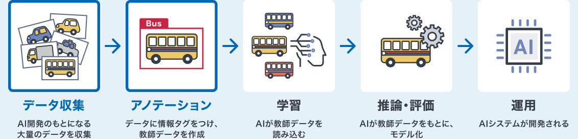 AI開発の手順を表す図。「データ収集」「アノテーション」「学習」「推論・評価」「運用」の順にAIシステムが開発されます。