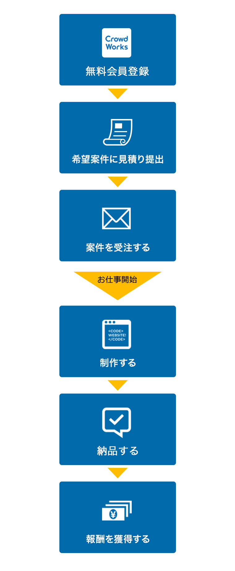 無料会員登録 希望の案件を探す 案件を受注する 開発する 納品する 報酬を確定する