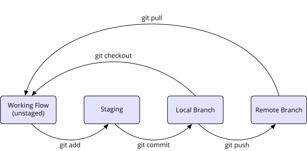 GitHubの主要機能